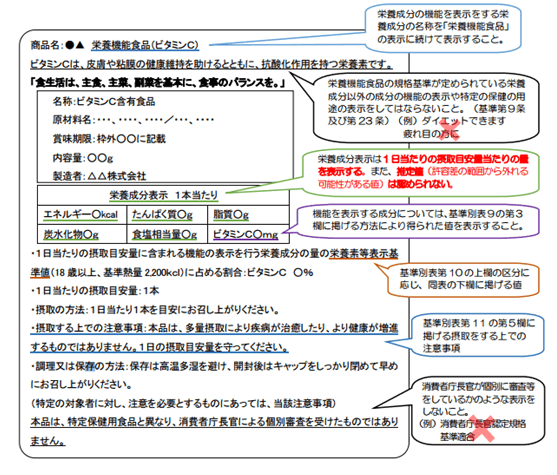 図1：栄養機能食品の表示例を示す図。栄養成分表示は1日当たりの摂取目安量あたりの量を表示することとしている