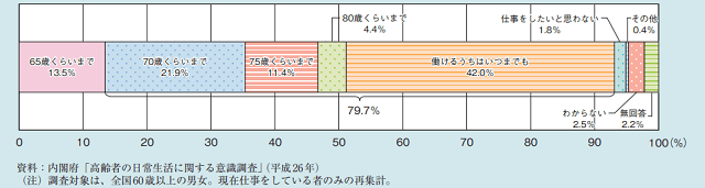 図１：何歳ころまで収入を伴う仕事をしたいか回答をまとめたグラフ。65歳を超えて働きたいと回答した人は約8割を占めていることをあらわす。