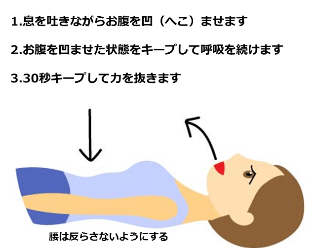 図1:ドローインを示すイラスト。息を吐きながらお腹をへこませ、その状態をキープしたまま30秒間呼吸を続ける。腰はそらさないよう注意する