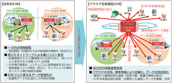 図1：従来型HERとクラウド型高機能HERの仕組みを示す図。従来型はEHR毎に異なるデータ形式のため二次利用が困難だが、クラウド型は多施設で情報を双方向的にやり取りできる仕組みであることをあらわす