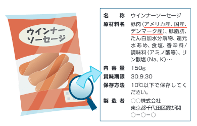 図１：加工食品の原材料の産地表示を示すイラスト。原材料のうち最も多いものの名称の後ろに産地表示（例：豚肉（アメリカ産））を義務化した