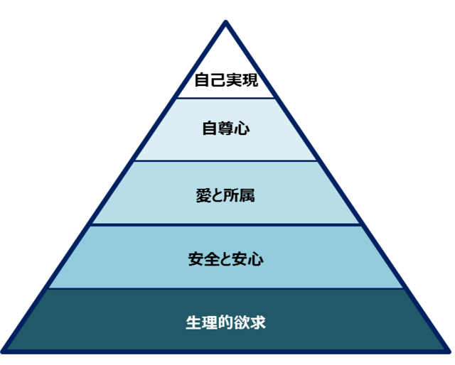 図：マズローの欲求段階図。人間の欲求は優先順位に従って5段階に分かれる