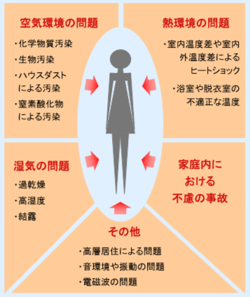 図1：健康にかかわる住居の要因として、室内温度差や浴室や脱衣所の室温の低さなどに関する熱環境（温熱環境）の問題以外にも、化学物質やハウスダストなどによる空気環境の問題、乾燥・湿度・結露などの湿気の問題、音や電磁波の問題、家庭内での不慮の事故があることを示す図。