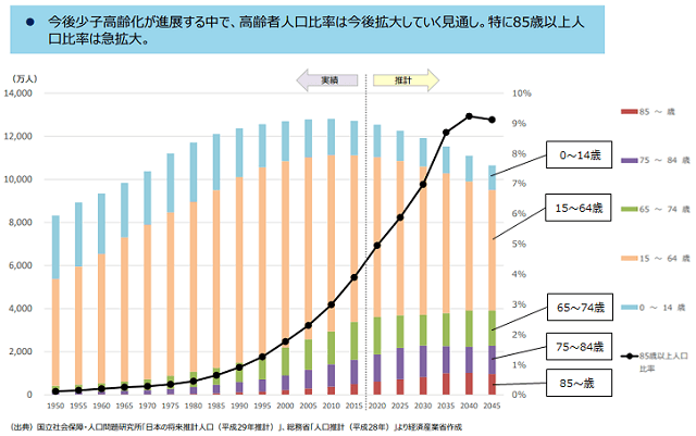 図1：1950年から2045年の日本の人口の実績と将来推計を示す図。85歳以上の人口比率が2015年以降急拡大していることをあらわす