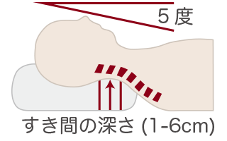 図1：快眠できる枕の高さを示す図。仰向けに寝てベッドマット・敷布団と首の角度が約5度で、首の隙間が1～６センチが理想の枕であることをあらわす