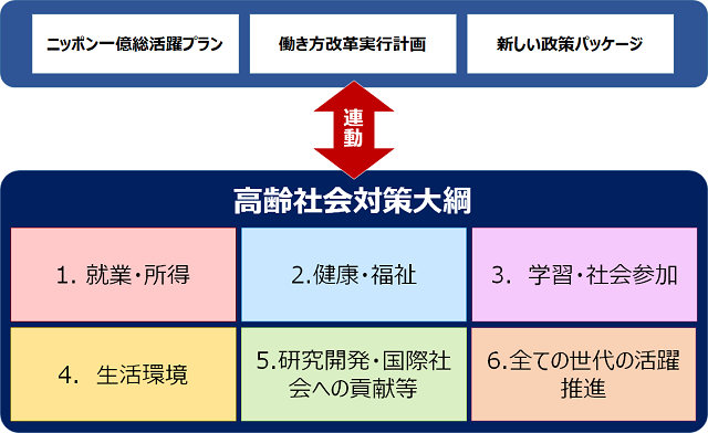 図1：少子高齢化の進展に伴う課題を解決するための施策を示す図。高齢社会対策網と日本一億活躍プラン、働き方改革実行計画、新しい政策パッケージを連動させ新しい国づくりを目指す。