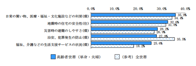 図1:65歳以上の高齢者世帯が考える住宅及び居住環境に関して重要と思う項目で最も割合が高かったのが、「日常の買い物、医療・福祉・文化施設などの利便」であったことを示す棒グラフ。