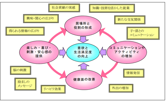 図1：高齢者本人にとってのICTを利活用する効果を表す図。居場所と役割の形成、コミュニケーションやアクティビティの増加、健康面の改善、楽しみ・喜び・刺激・安心感の提供、意欲と生活満足度の向上の5つの効果が挙げられ相乗的に作用する。