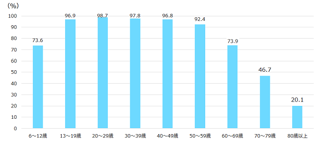 図1：各年齢階層別のインターネット利用状況を示す棒グラフ。13歳～59歳までの年齢階層では、利用率が90%を超えているのに対し、60歳代は74%、70歳代は47%、80歳以上は20%程度となっている。