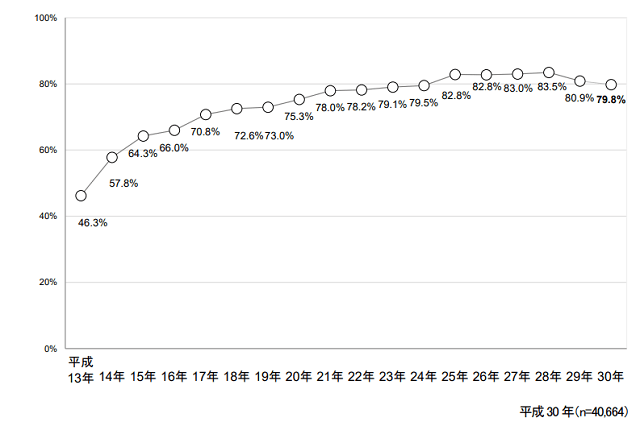 図1：平成13年から平成30年のインターネットの利用割合の推移を示すグラフ。平成30年時点では約8割がインターネットを利用していることをあらわす