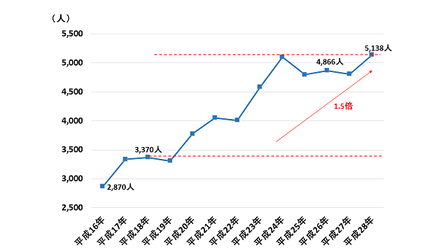図1：平成16年から平成28年の家庭の浴槽での溺死者数を示す折れ線グラフ。平成18年から平成28年までの10年間で約1.5倍に増加していることを示す。