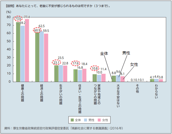 図1:40歳以上の男女の老後に不安を感じることを示すグラフ。健康上の問題、経済上の問題、生きがいの問題について多くの方不安に感じていることをあらわす