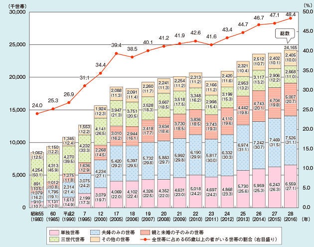 図1：65歳以上のものがいる世帯数及び構成割合と全世帯に占める65歳以上のものがいる世帯の割合を示す複合グラフ。全世帯のうち半数近くが65歳以上のものがいる世帯であることをあらわす