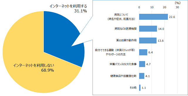 図1:インターネットを利用する高齢者のうち、病気について調べる人が多いことをあらわす図。