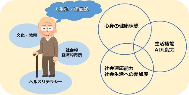 図1:QOLに関する要素を表す図。