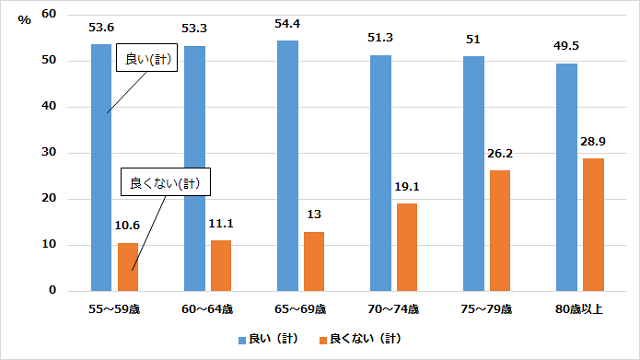 グラフ1:年齢層別の高齢者の主観的な健康状態を示すグラフ。年齢層が上がるごとに主観的な健康状態の良い割合が減少していくことをあらわす
