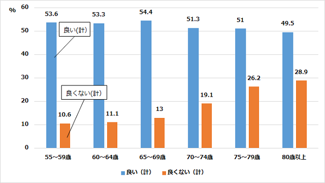 グラフ1：年齢層別の高齢者の主観的な健康状態を示すグラフ。年齢層が上がるごとに主観的な健康状態の良い割合が減少していくことをあらわす