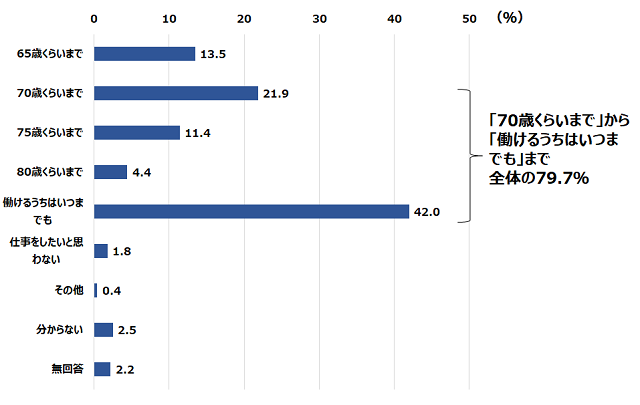 図1：60歳以上の男女を対象とした就労希望年齢の調査結果を表す。70歳以上または働けるうちはいつでも働きたいと考える人はおよそ80%であることがわかる。