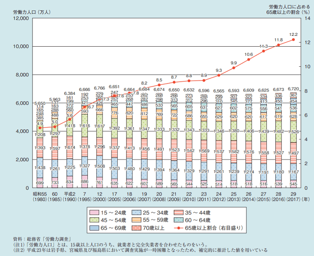 図1：労働力人口と労働力人口に占める高齢者の割合の推移を示す複合グラフ。1980年以降労働人口に占める高齢者の割合が上昇し続けていることを示す