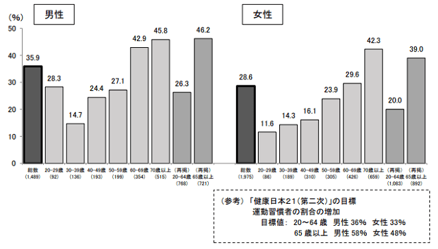 図１：運動習慣のある者の割合（20歳以上、性・年齢階級別）を示す棒グラフ。65歳以上の男性で46.2％、女性で39％が運動習慣があることをあらわす