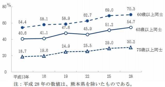 図1:要介護者と同居の介護者の年齢組み合わせ別の平成13年から平成28年までの推移を示した図。平成28年時点で要介護者等と同居している世帯の介護者の年齢が共に60歳以上同士は全世帯の70%になっていることをあらわす