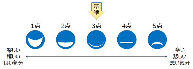 図1：フェイススケールとは、その時の感情を顔の表情であらわすもので、5段階評価のうち3を基準として数値が低いほど気分や感情が「良い」ことを示すイラスト。