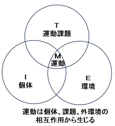 図1:運動の本質を表す図。運動は個体・課題・外環境の相互作用から生じることをしめす。