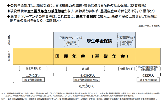 図1：公的年金制度の仕組みを示す図。国民年金の上に厚生年金がのる2階建て構造であることをあらわす