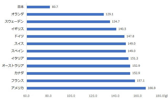 グラフ：日本と諸外国との脂肪摂取量の比較を表すグラフ。日本の脂肪摂取量は諸外国に比べて少ないことを示す。