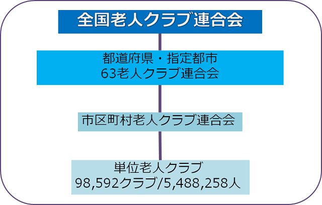 図1:老人クラブの組織図を示す図。都道府県・指定都市に合計63の老人クラブ連合会があり、その下に市区町村老人クラブ連合会が組織され、さらに単位老人クラブに分けられていることをあらわす