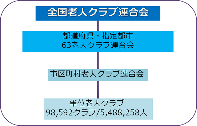 図１：老人クラブの組織図を示す図。都道府県・指定都市に合計６３の老人クラブ連合会があり、その下に市区町村老人クラブ連合会が組織され、さらに単位老人クラブに分けられていることをあらわす