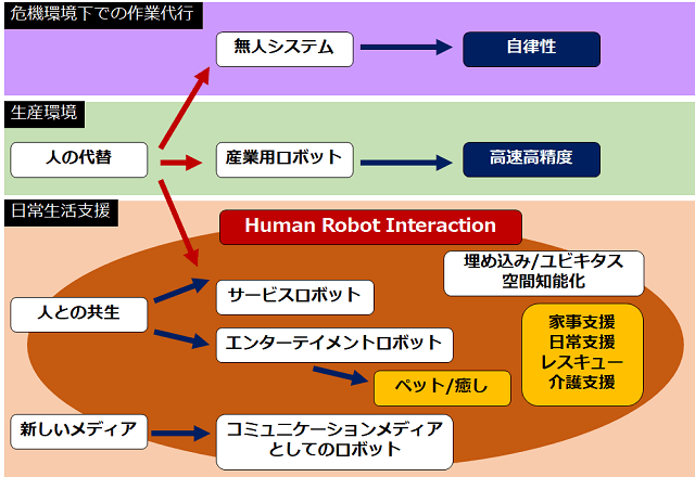 図1：ロボットの役割の分類を示す図。ロボットは危機環境下での作業代行、生産環境の人の代替、日常生活支援に分類される。