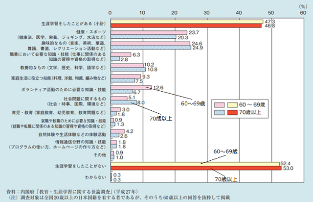 図1：平成30年版高齢社会白書から60歳以上の人が行っている生涯学習の割合を示すグラフ。健康・スポーツにかかわるものが多いことをあらわす。