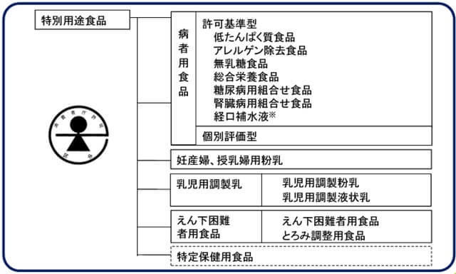 図1:特別用途食品の分類図。特別用途食品の種類は、大きく分けると、病者用食品、妊産婦、授乳婦用粉乳、乳児用調製粉乳、嚥下困難者用食品に分けられる