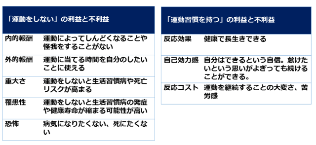 図1：「運動しない」と「運動習慣を持つ」の利益と不利益を表す図。利益と不利益を比較し利益が大きい場合動機づけされやすくなる