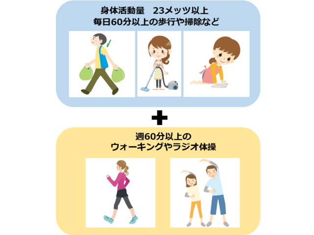 図1：1週間の身体活動量と運動を示す図。毎日60分以上の歩行や掃除と週60分以上のウォーキングやラジオ体操を行うことを示す。