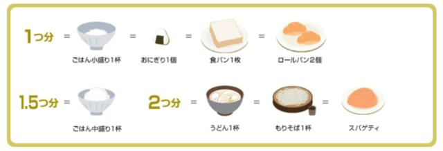 図2：主食の数え方を示す図