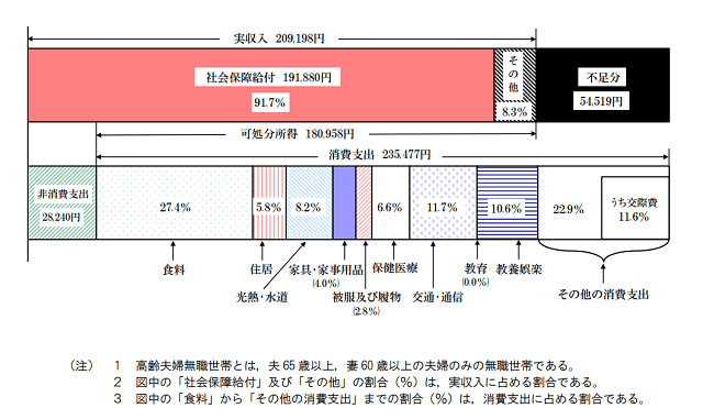 図1：2017年の家計調査における高齢夫婦無職世帯の家計収支を示す図。