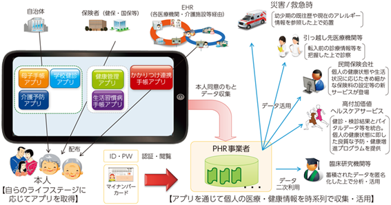 図2：パーソナルヘルスレコードの活用の仕組みをあらわす図