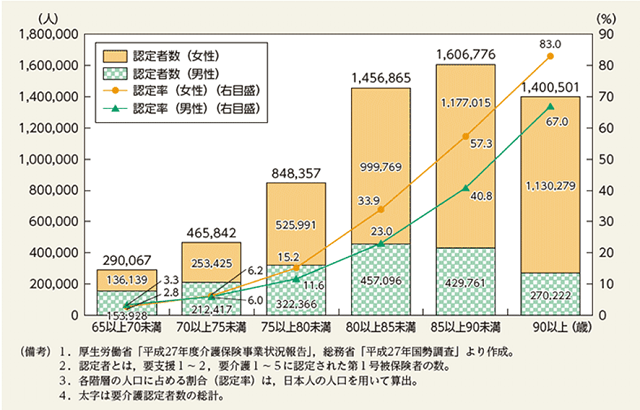 図2：年齢階級別・男女別の要介護認定者数と認定率を示す図。高齢になるほど要介護認定者数と認定率が高まることをあらわす