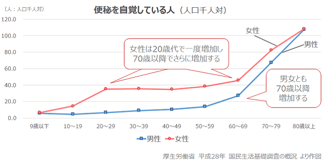 図2：人口千人に対する便秘を自覚している年齢別性別の人数を示す折れ線グラフ。男女とも70歳以降増加するが、女性は20歳代で一度増加し、70歳以降でさらに増加する事を示す。