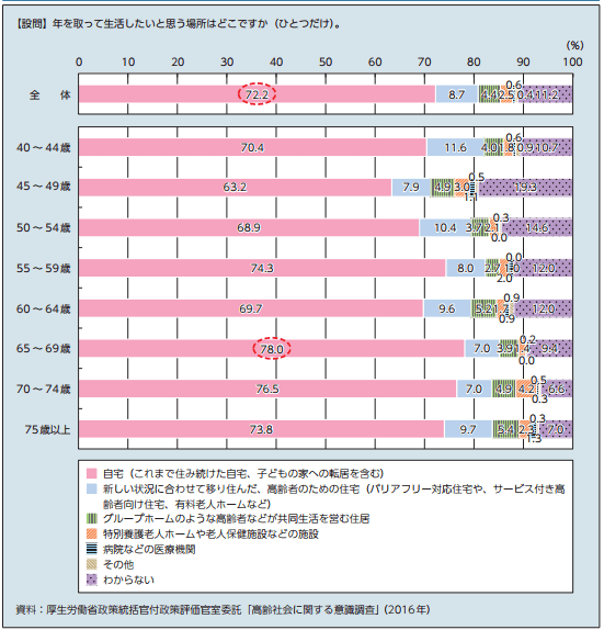 図2:住み慣れたまちで暮らしていきたいという高齢者は多いことを示す棒グラフ。