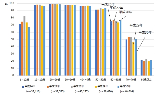 図2：年齢階層別の平成26年から平成30年のインターネット利用状況の推移。13歳～59歳までの年齢階層では、平成25年（2013年）からインターネットの利用率が90%を超えていることをあらわす。