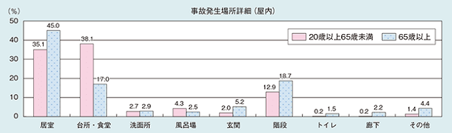 図2:住宅内の事故のうち、65歳以上の事故が多く発生した場所は居室が45.0%で最も多いことをしめす棒グラフ。