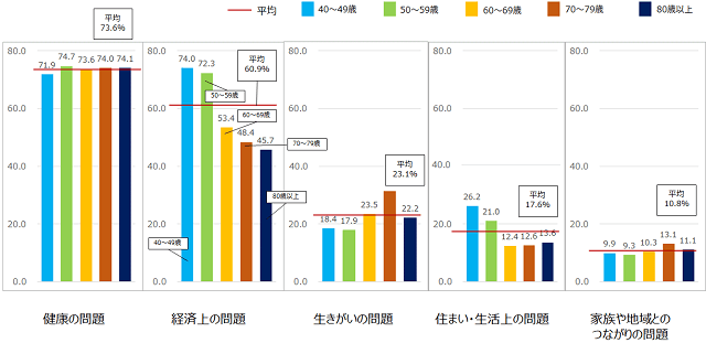 図2:40歳以上の年齢層別ごとにみた老後に不安なことを示すグラフ。健康の問題についてはどの年齢層も7割以上の人が不安に感じているが、経済上の問題や生きがいの問題について年齢層別で違いがあることをあらわす。