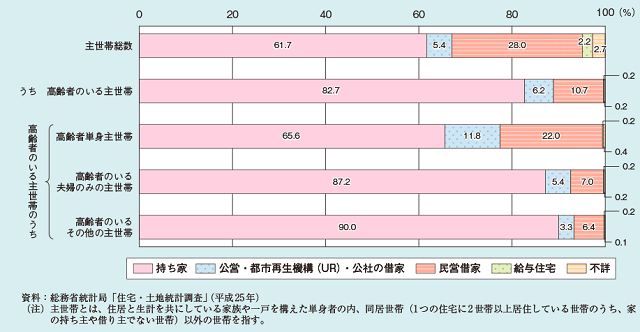 図2:住居の状況を示す図。高齢者のいる主世帯の80%程度、高齢者単身主世帯は65%が持ち家であることをあらわす。