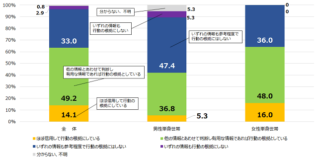 図2：男女別の単身世帯がインターネットの情報を行動の根拠にしているかを調査した結果をあらわすグラフ。