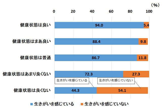 図2：高齢者の生きがいの有無と健康状態の関係を表す図。