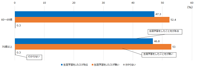 図2:60歳以上の生涯学習をしたことがある者の割合をしめすグラフ。生涯学習をしたことがない人が半数以上いることをあらわす。