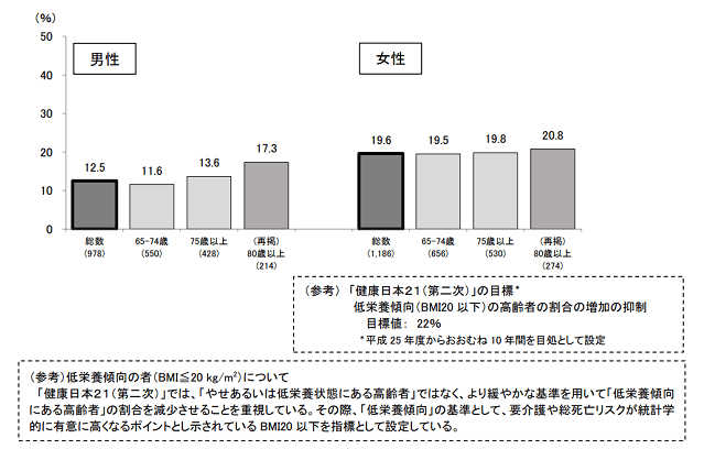 図2：低栄養傾向の高齢者の割合を示す棒グラフ。女性は男性に比べて低栄養の割合が高い傾向であることをあらわす